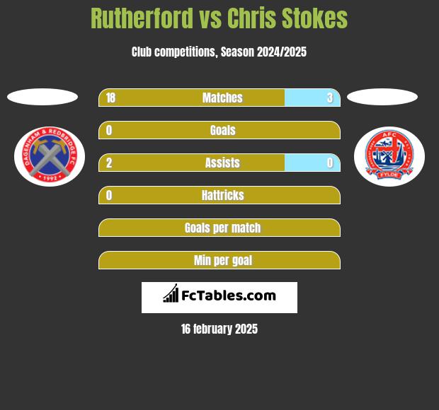 Rutherford vs Chris Stokes h2h player stats