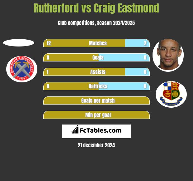 Rutherford vs Craig Eastmond h2h player stats