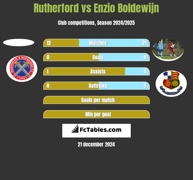 Rutherford vs Enzio Boldewijn h2h player stats