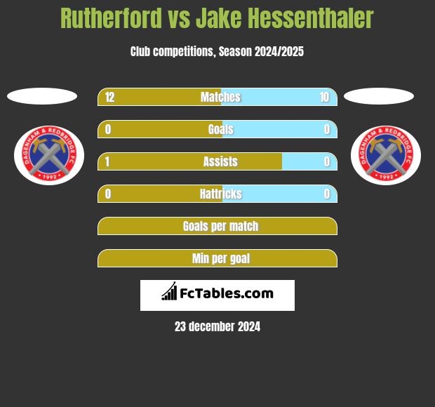 Rutherford vs Jake Hessenthaler h2h player stats