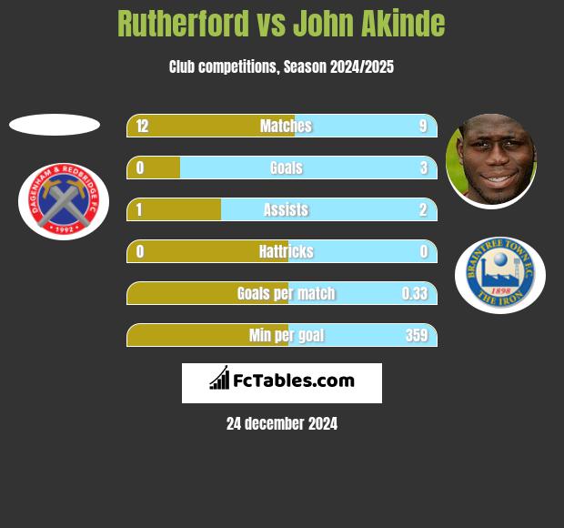 Rutherford vs John Akinde h2h player stats