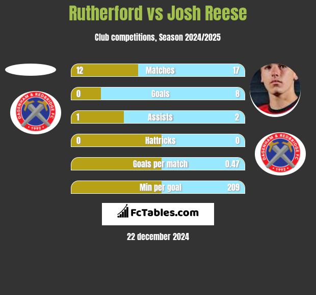 Rutherford vs Josh Reese h2h player stats