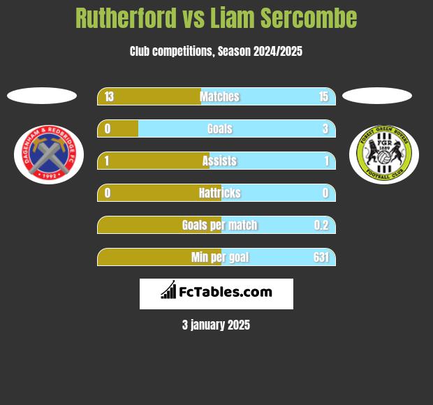 Rutherford vs Liam Sercombe h2h player stats