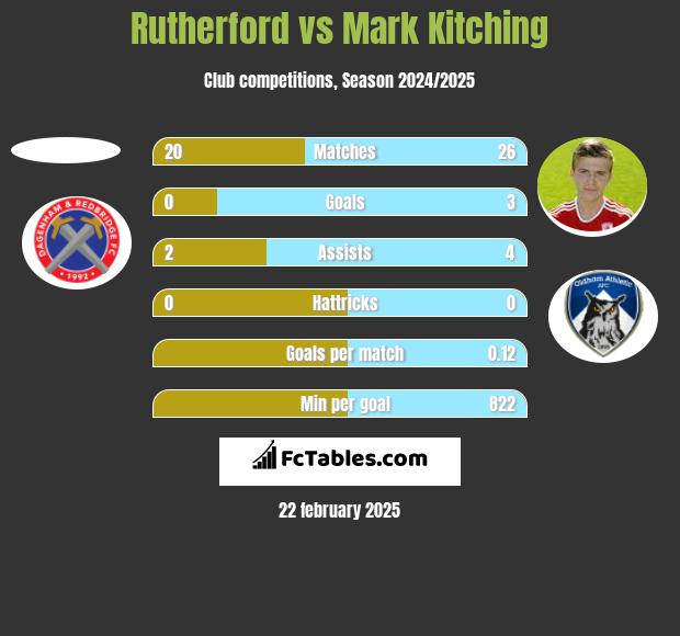 Rutherford vs Mark Kitching h2h player stats