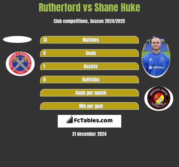 Rutherford vs Shane Huke h2h player stats