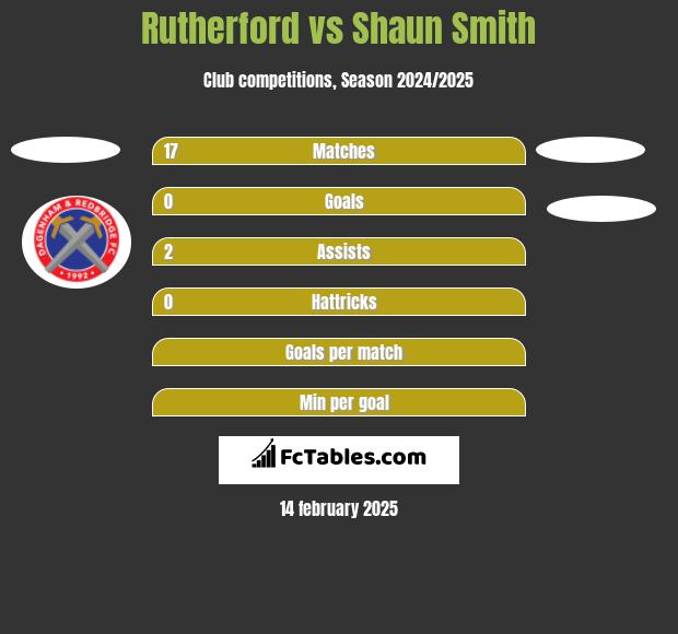 Rutherford vs Shaun Smith h2h player stats