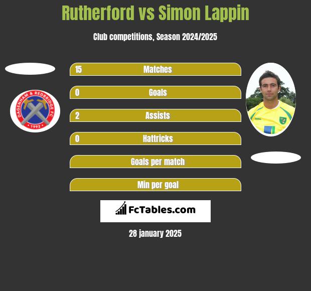 Rutherford vs Simon Lappin h2h player stats