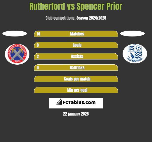 Rutherford vs Spencer Prior h2h player stats