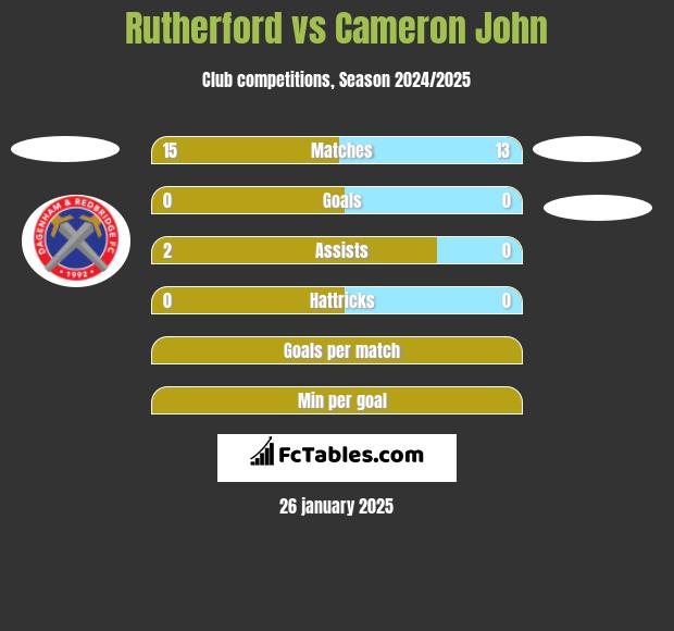 Rutherford vs Cameron John h2h player stats