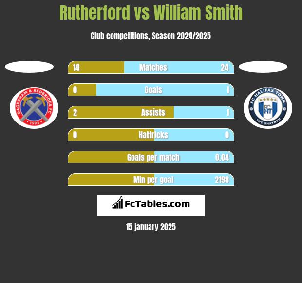 Rutherford vs William Smith h2h player stats