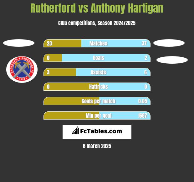 Rutherford vs Anthony Hartigan h2h player stats