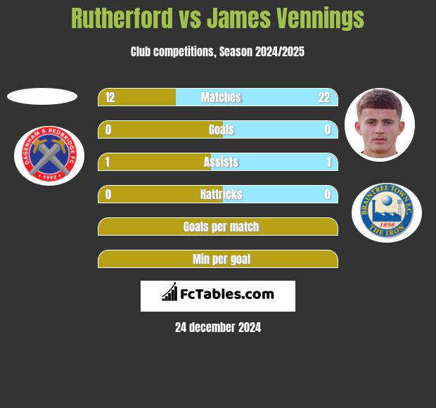 Rutherford vs James Vennings h2h player stats