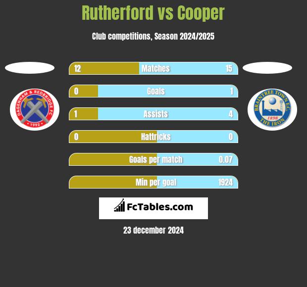 Rutherford vs Cooper h2h player stats