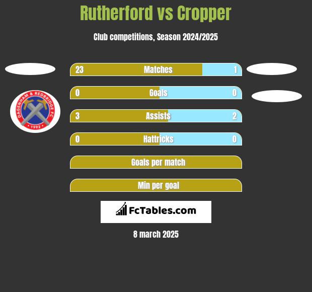 Rutherford vs Cropper h2h player stats