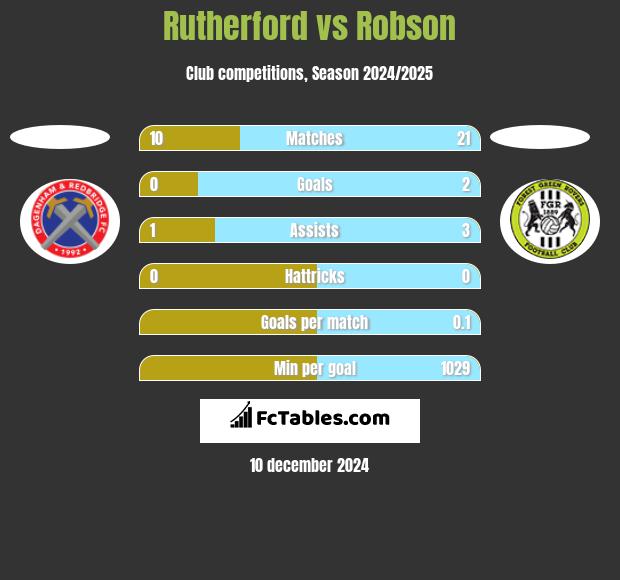 Rutherford vs Robson h2h player stats