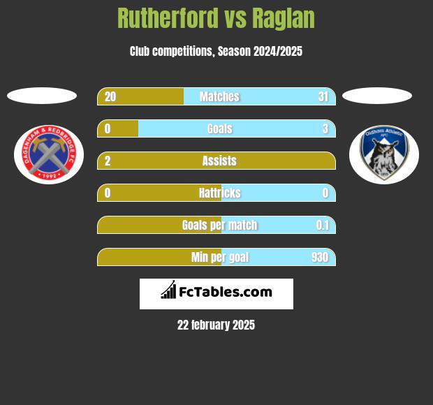 Rutherford vs Raglan h2h player stats