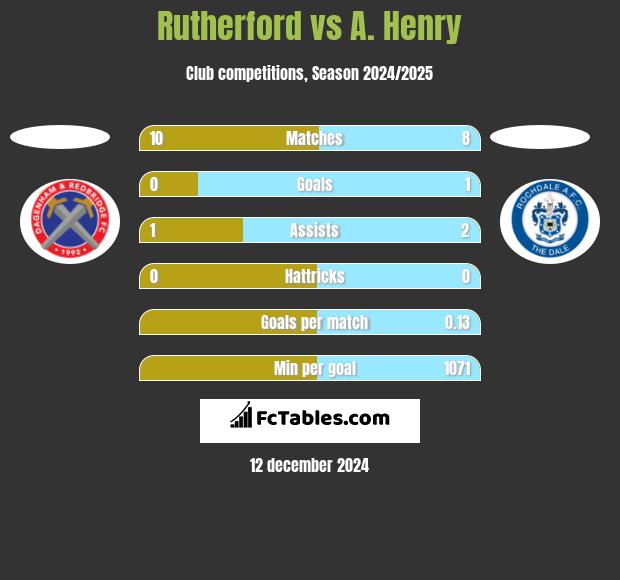 Rutherford vs A. Henry h2h player stats