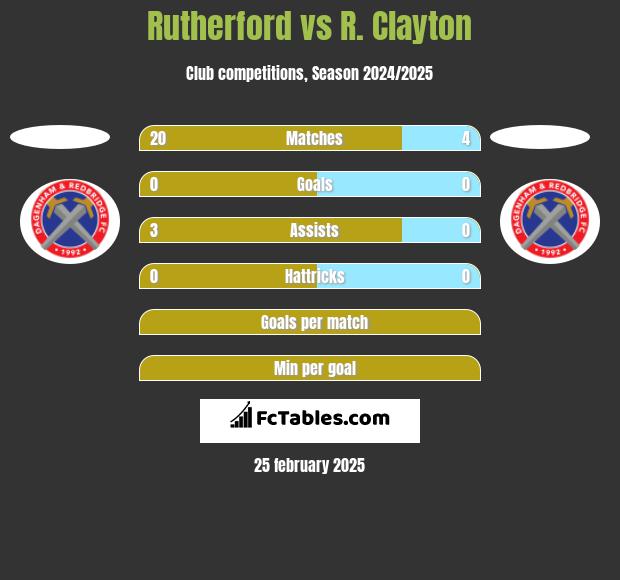 Rutherford vs R. Clayton h2h player stats