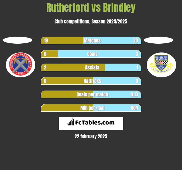 Rutherford vs Brindley h2h player stats