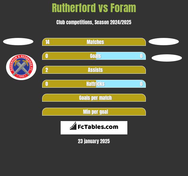 Rutherford vs Foram h2h player stats