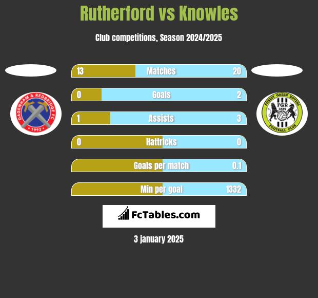 Rutherford vs Knowles h2h player stats