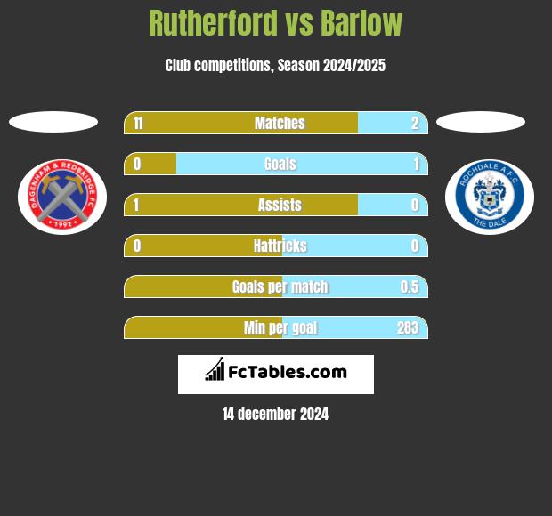 Rutherford vs Barlow h2h player stats