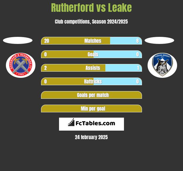 Rutherford vs Leake h2h player stats