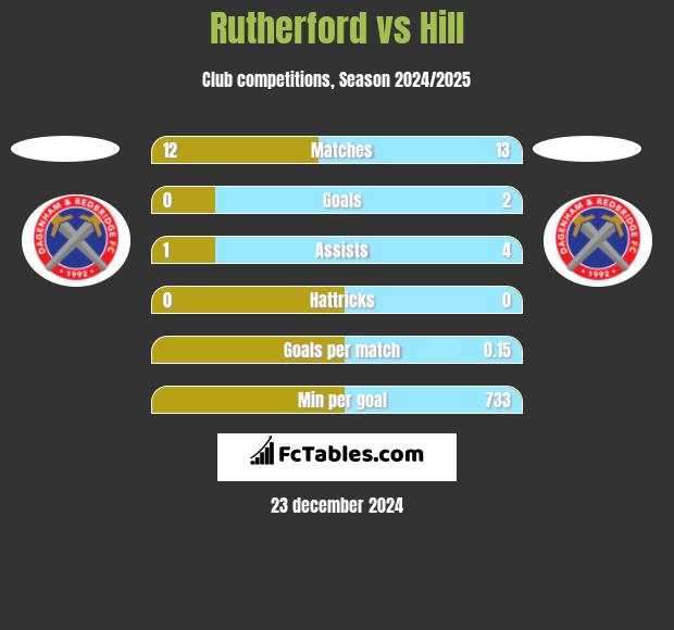 Rutherford vs Hill h2h player stats