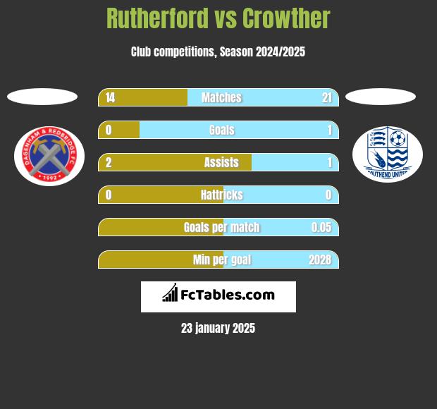 Rutherford vs Crowther h2h player stats