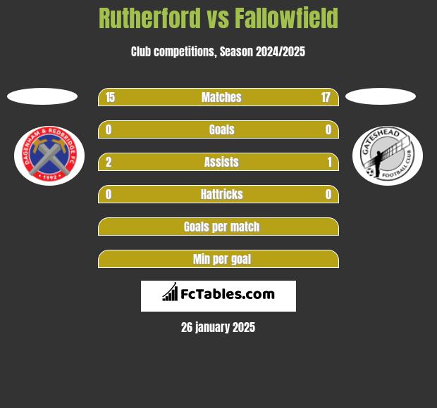 Rutherford vs Fallowfield h2h player stats