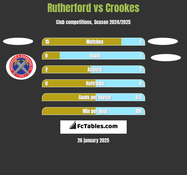 Rutherford vs Crookes h2h player stats