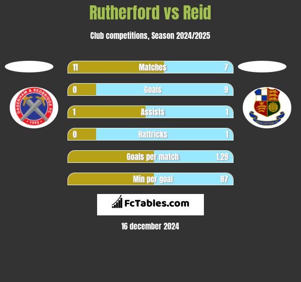 Rutherford vs Reid h2h player stats