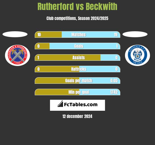 Rutherford vs Beckwith h2h player stats