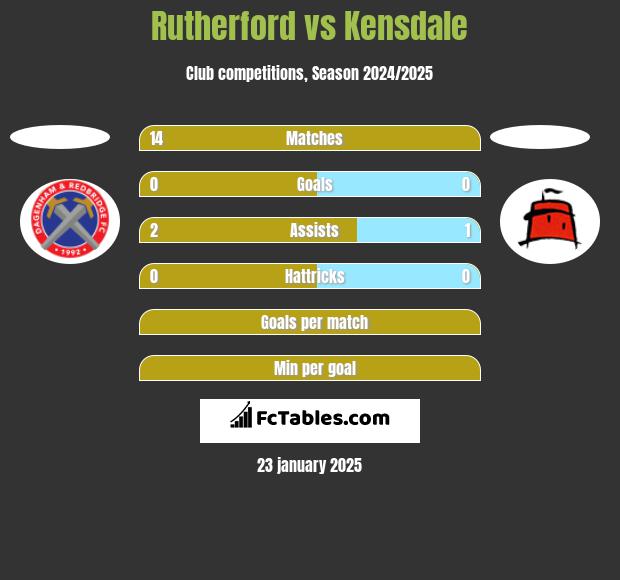 Rutherford vs Kensdale h2h player stats