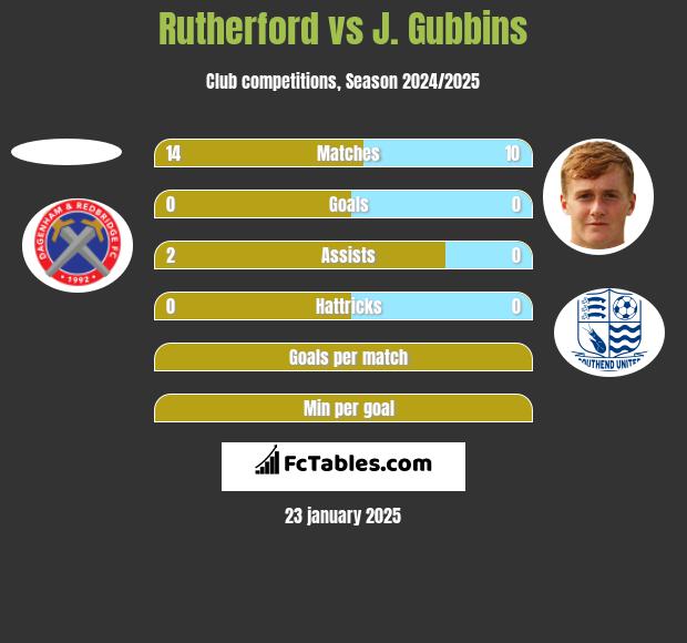 Rutherford vs J. Gubbins h2h player stats