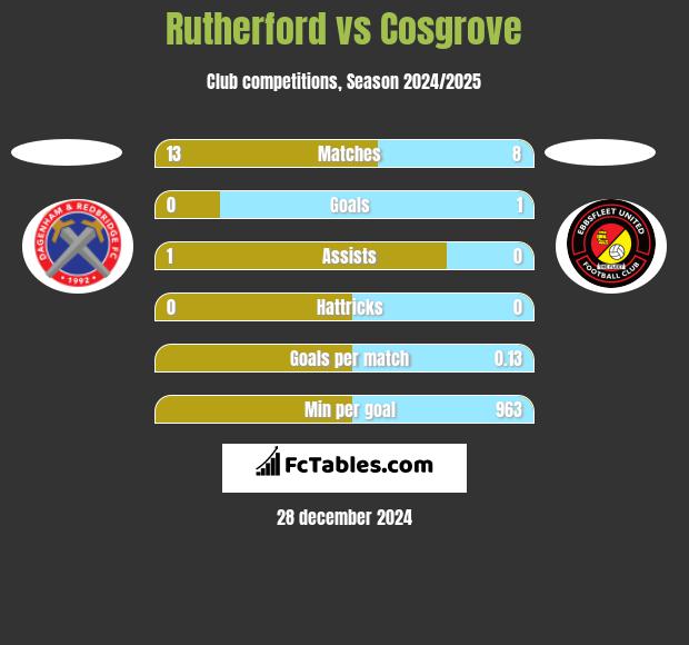 Rutherford vs Cosgrove h2h player stats