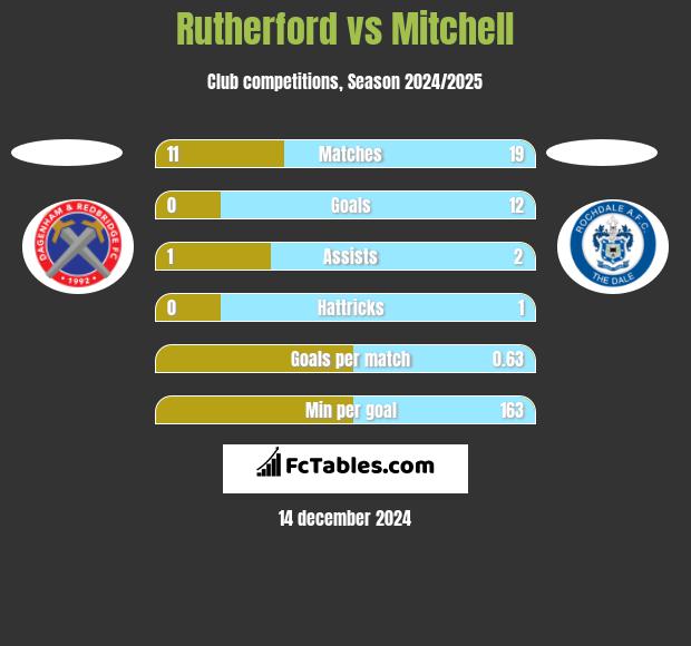 Rutherford vs Mitchell h2h player stats