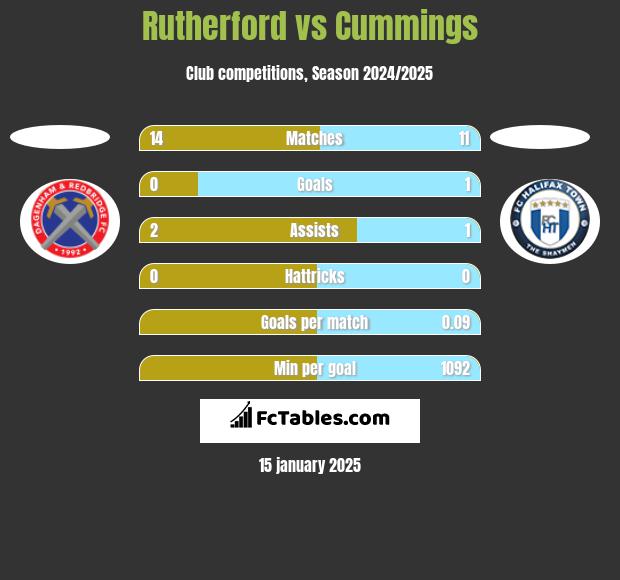 Rutherford vs Cummings h2h player stats