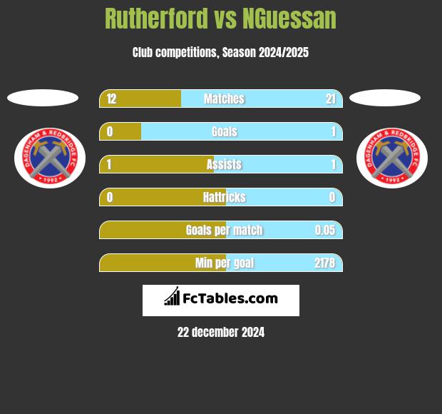 Rutherford vs NGuessan h2h player stats