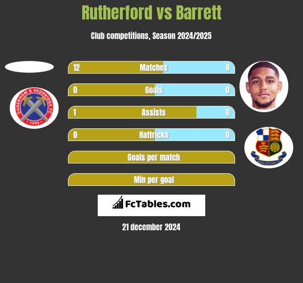 Rutherford vs Barrett h2h player stats