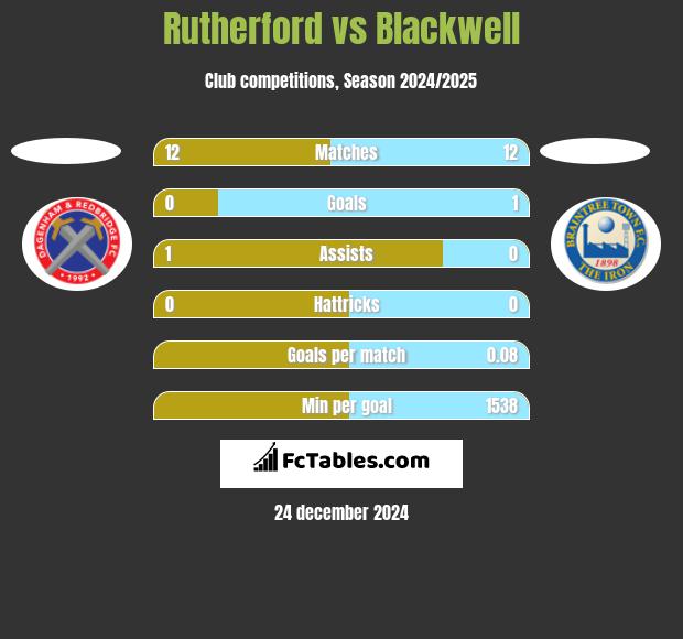 Rutherford vs Blackwell h2h player stats