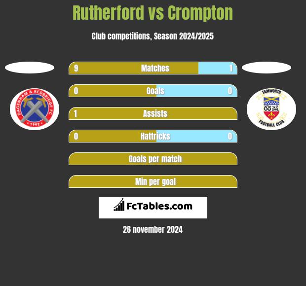 Rutherford vs Crompton h2h player stats