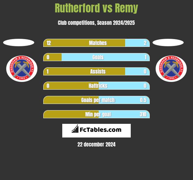 Rutherford vs Remy h2h player stats