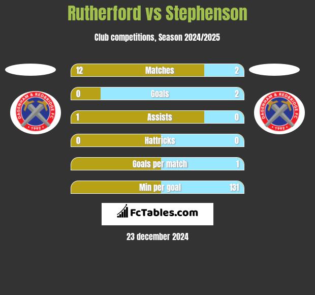 Rutherford vs Stephenson h2h player stats