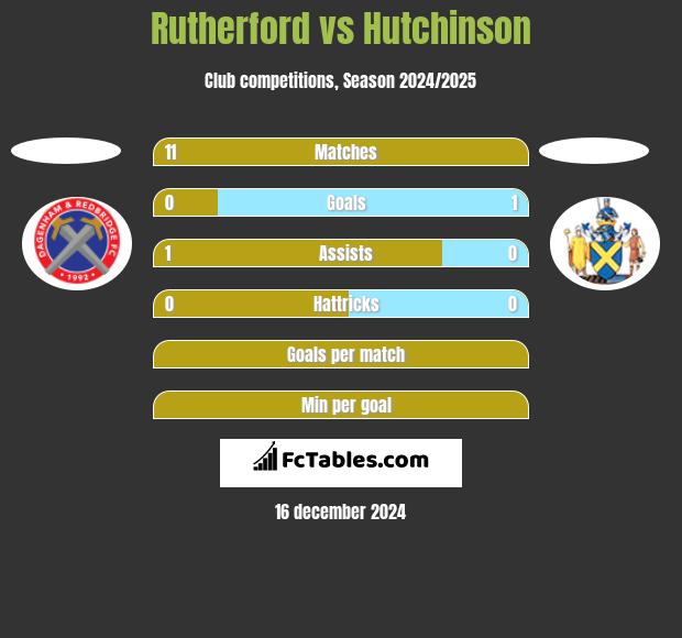 Rutherford vs Hutchinson h2h player stats