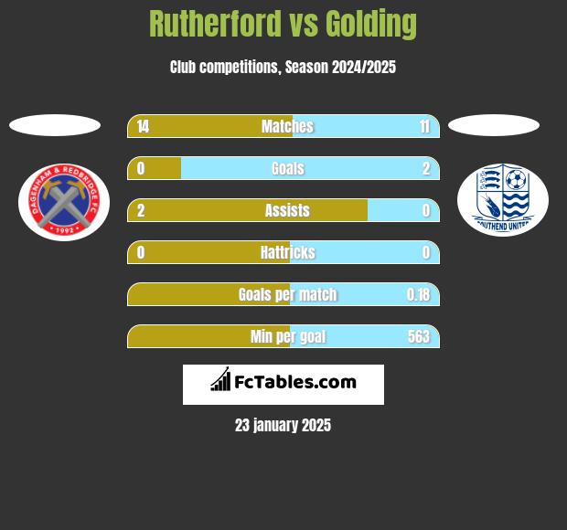 Rutherford vs Golding h2h player stats