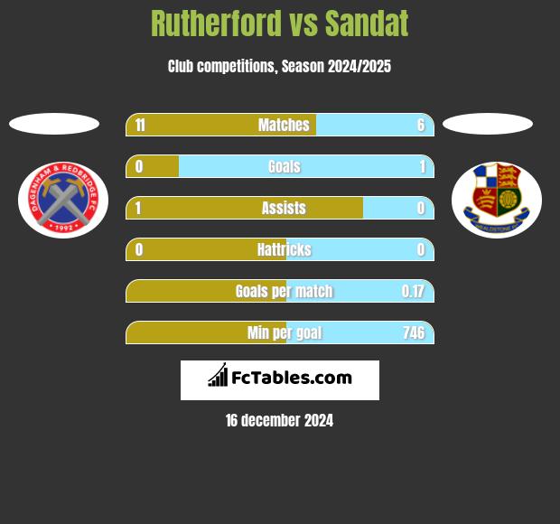 Rutherford vs Sandat h2h player stats