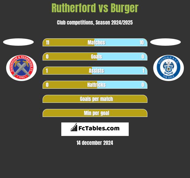 Rutherford vs Burger h2h player stats