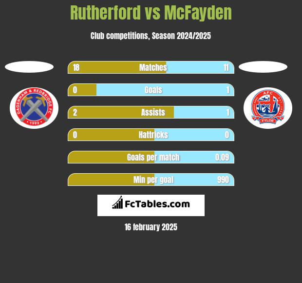 Rutherford vs McFayden h2h player stats