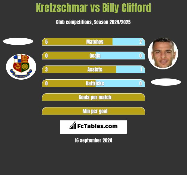 Kretzschmar vs Billy Clifford h2h player stats